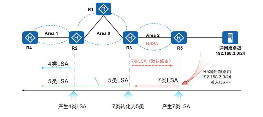 计算机网络：NSSA区域与Totally NSSA区域详解