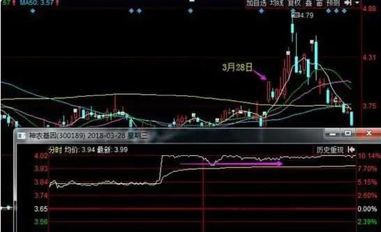 A股：一只股票巨量涨停，第二天却意外的低开低走，为什么？作为投资者怎么看