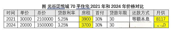 2024买房好还是租房好？---基于现金流PV折现法分析，以光谷泛悦城为例