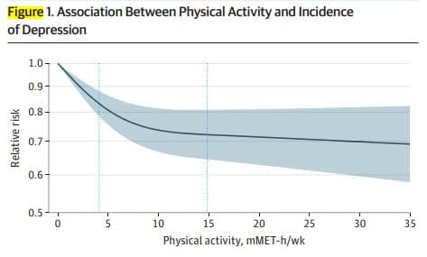 JAMA+BMJ：运动对抑郁症的积极影响