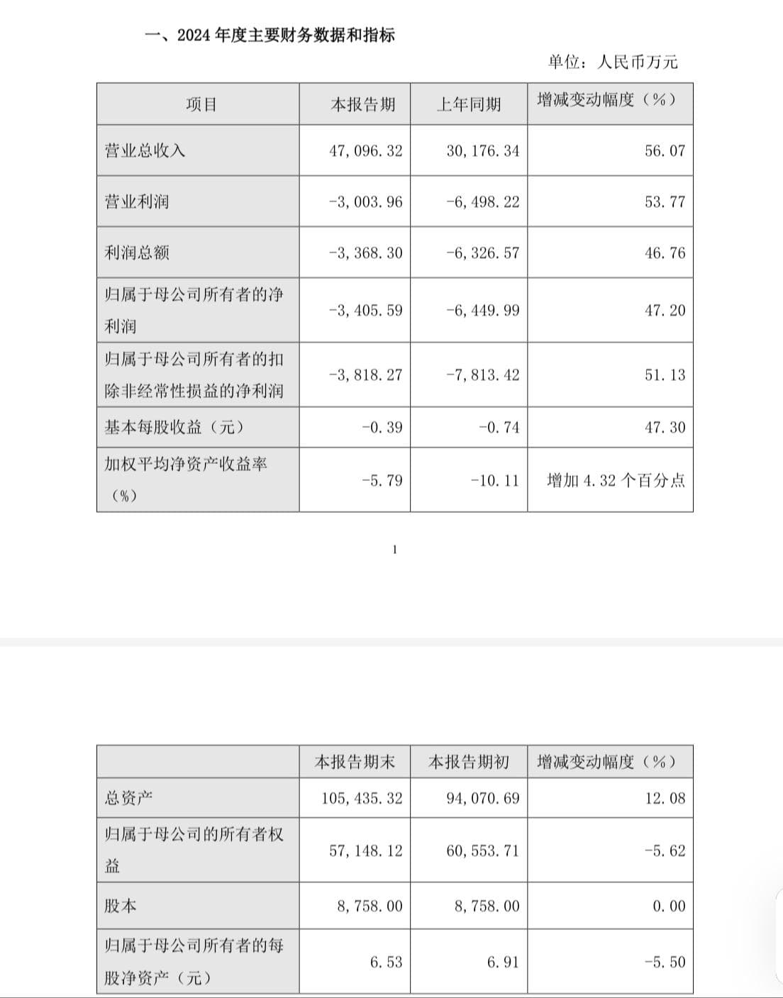 纵横股份发布2024年业绩快报 归母净利润同比减亏3044.40万元