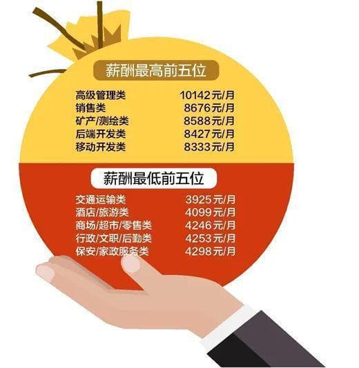 5516元！广西平均招聘月薪最新出炉！最高的是→