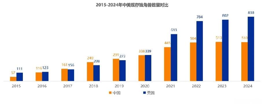 报告：全球独角兽新增速度减缓，中美独角兽发展情况各具特色