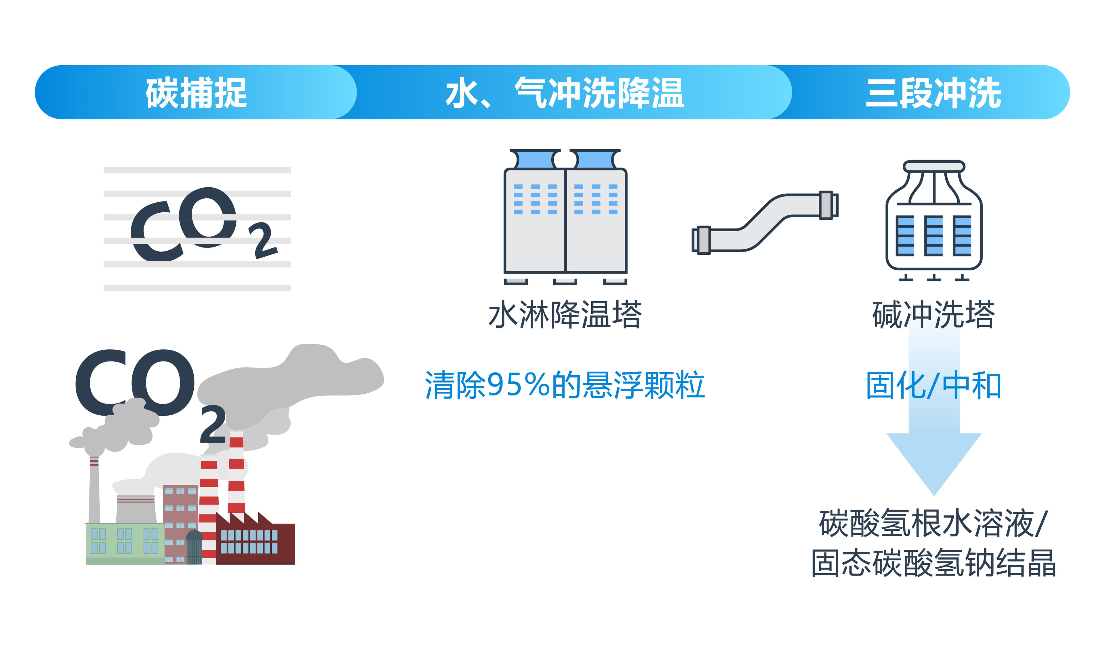 智能监控方案强化碳捕捉技术 助力工厂碳排转型