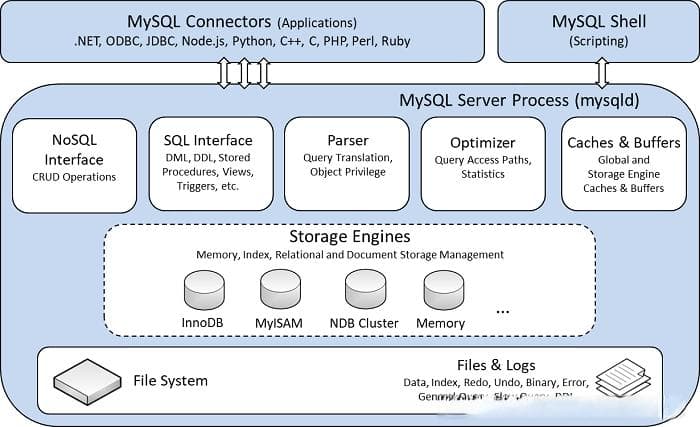 MySQL索引优化技术详解：覆盖、下推、合并与跳跃