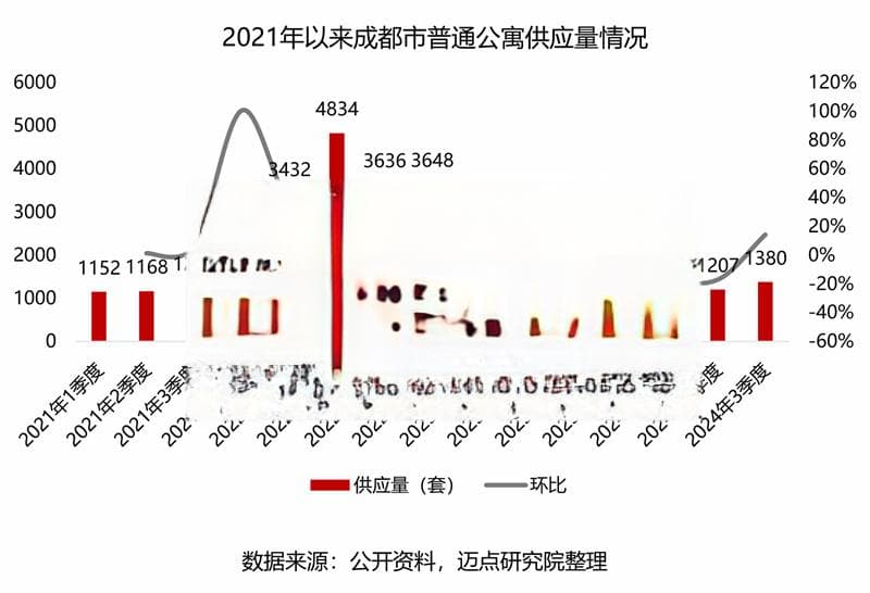 2024年成都市住房租赁市场分析报告