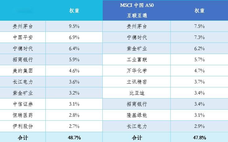 中证A50 vs中国A50：一文带你看懂两只A50指数