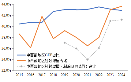 从地区社会融资规模看区域协调发展