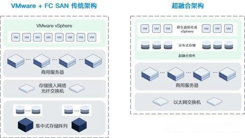 超融合架构解决方案,引领现代数据中心转型之路
