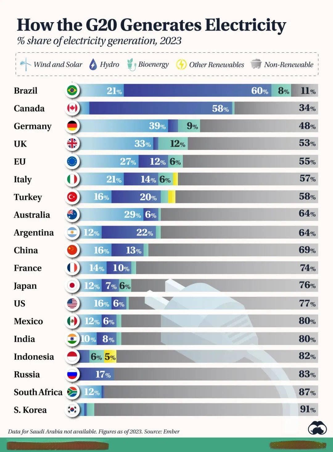 图说：G20各国电源结构比比看：可再生能源比例最低9%，最高89%！