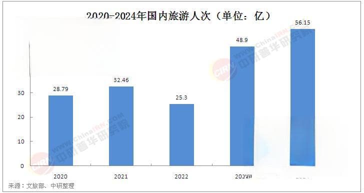 2025年旅游酒店行业发展现状及风险投资态势分析