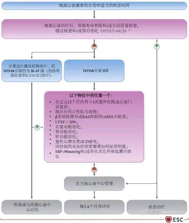 一文总结终末期心衰的诊断和治疗