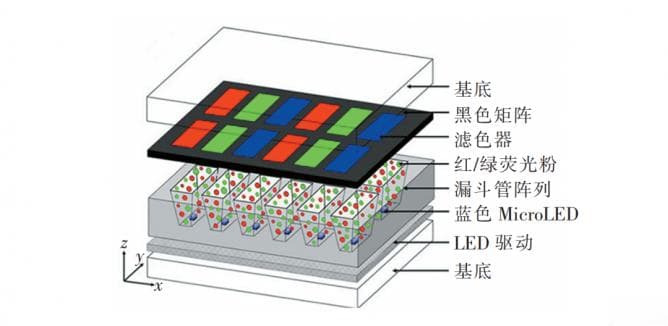 MicroLED全彩色微显示技术研究进展