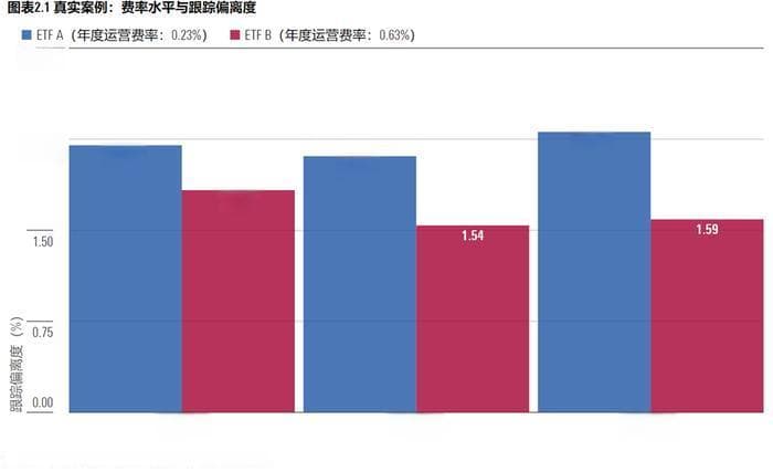 揭秘ETF追踪效果：如何看懂跟踪偏离度与跟踪误差？