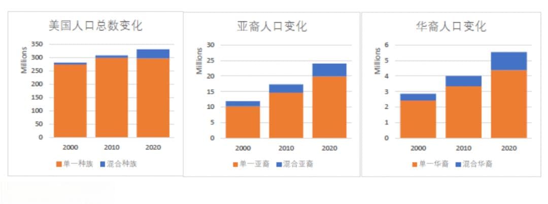 最新！美国50州华裔人口增长排行榜