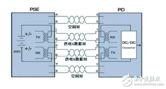 以太网供电（POE）技术原理及过程分析