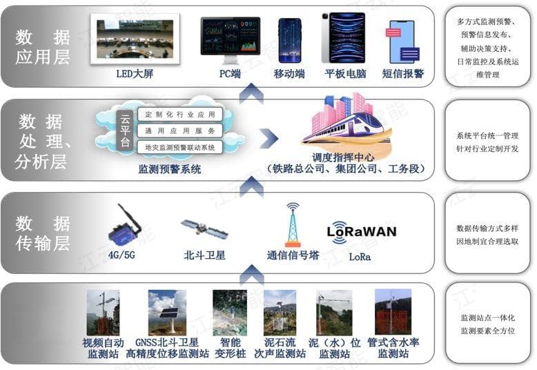 铁路沿线自然灾害监测预警系统