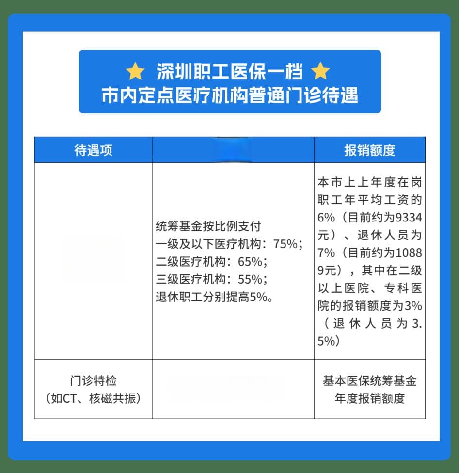 深圳一、二档医保看牙科，可以报销吗？