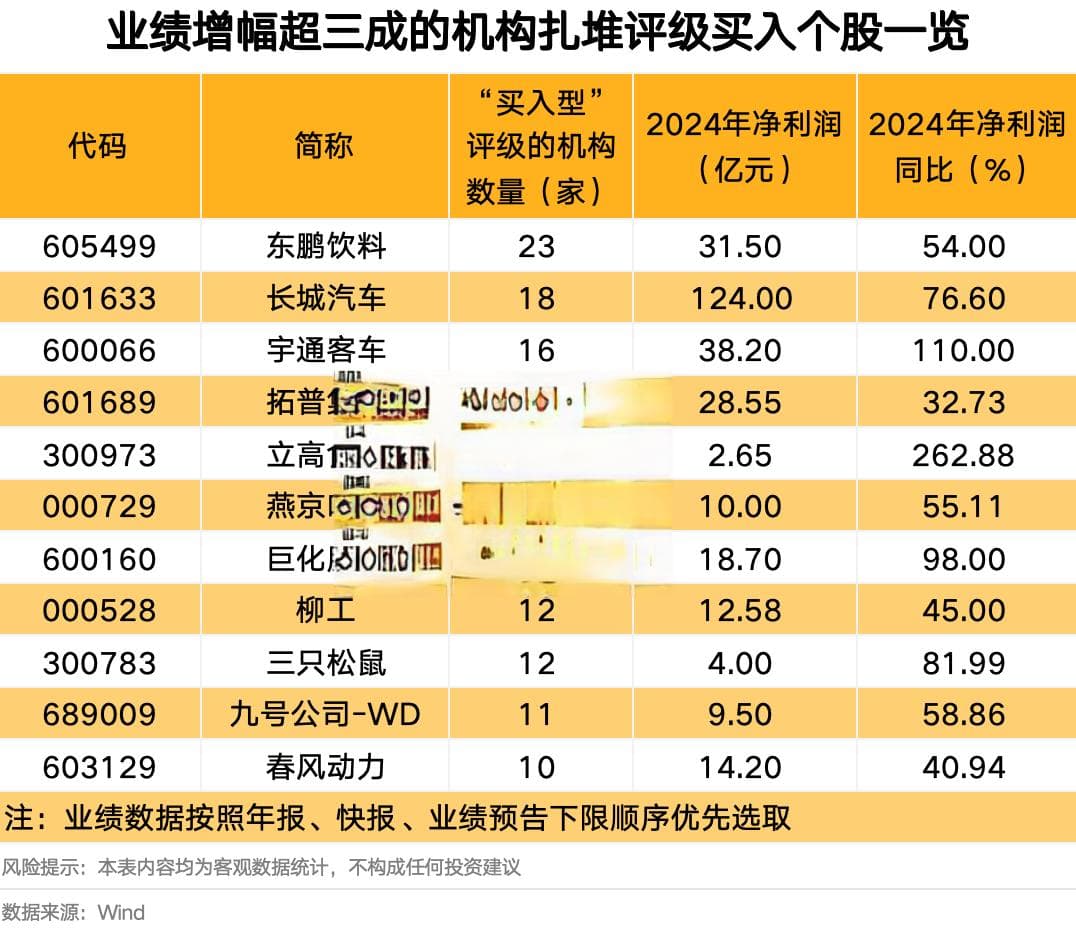 机构扎堆调研三大行业！逾10家机构看好这些股