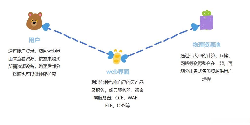 云计算概念以及与云服务的区别