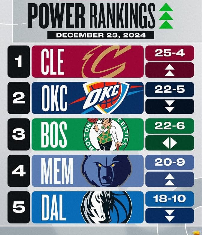 NBA实力榜：骑士登顶，湖人勇士无缘前十