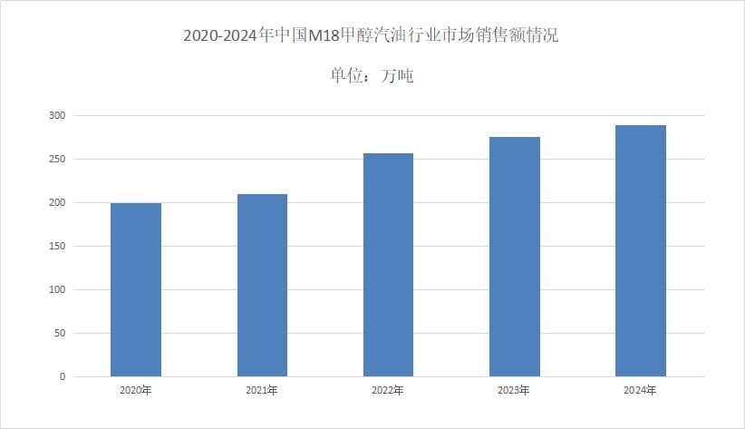 2025年甲醇汽油行业发展前景分析：甲醇汽油市场有望突破300万吨