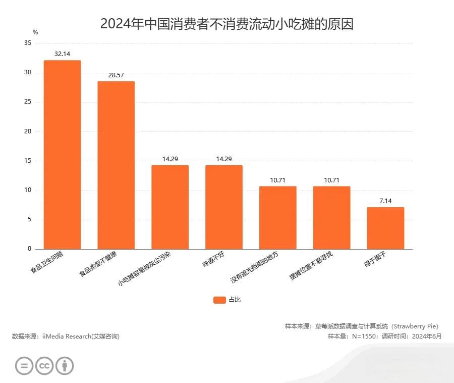 流动小吃摊消费群体调查数据分析：32.14%的消费者对食品卫生问题有顾虑