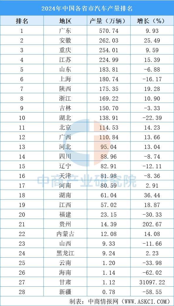 中国汽车产业“五极争霸”：谁执新能源牛耳？