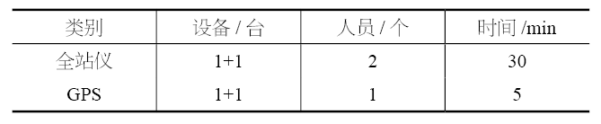 GPS测量在工程测量中的应用与发展
