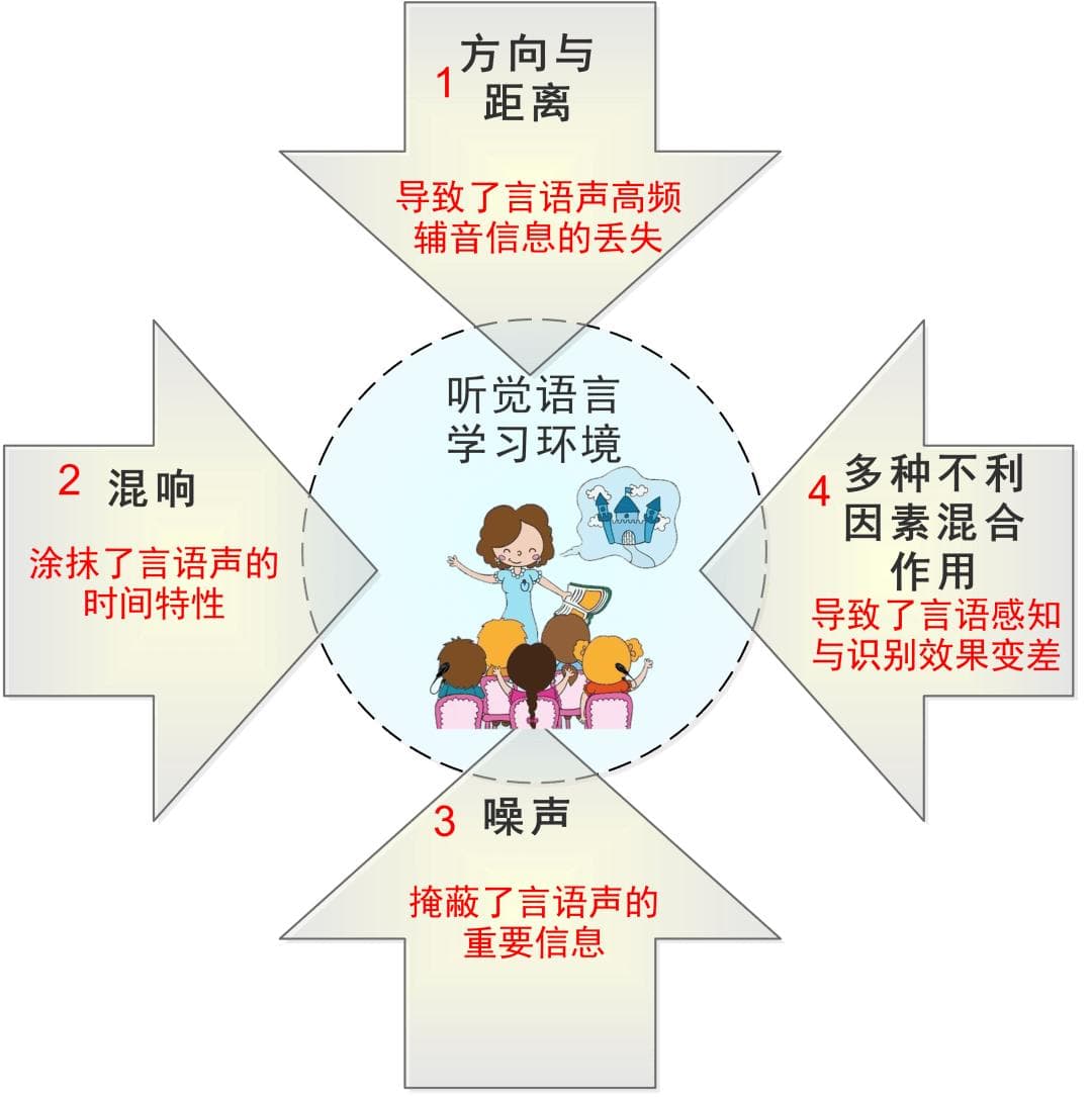 再谈人工耳蜗植开机后的康复
