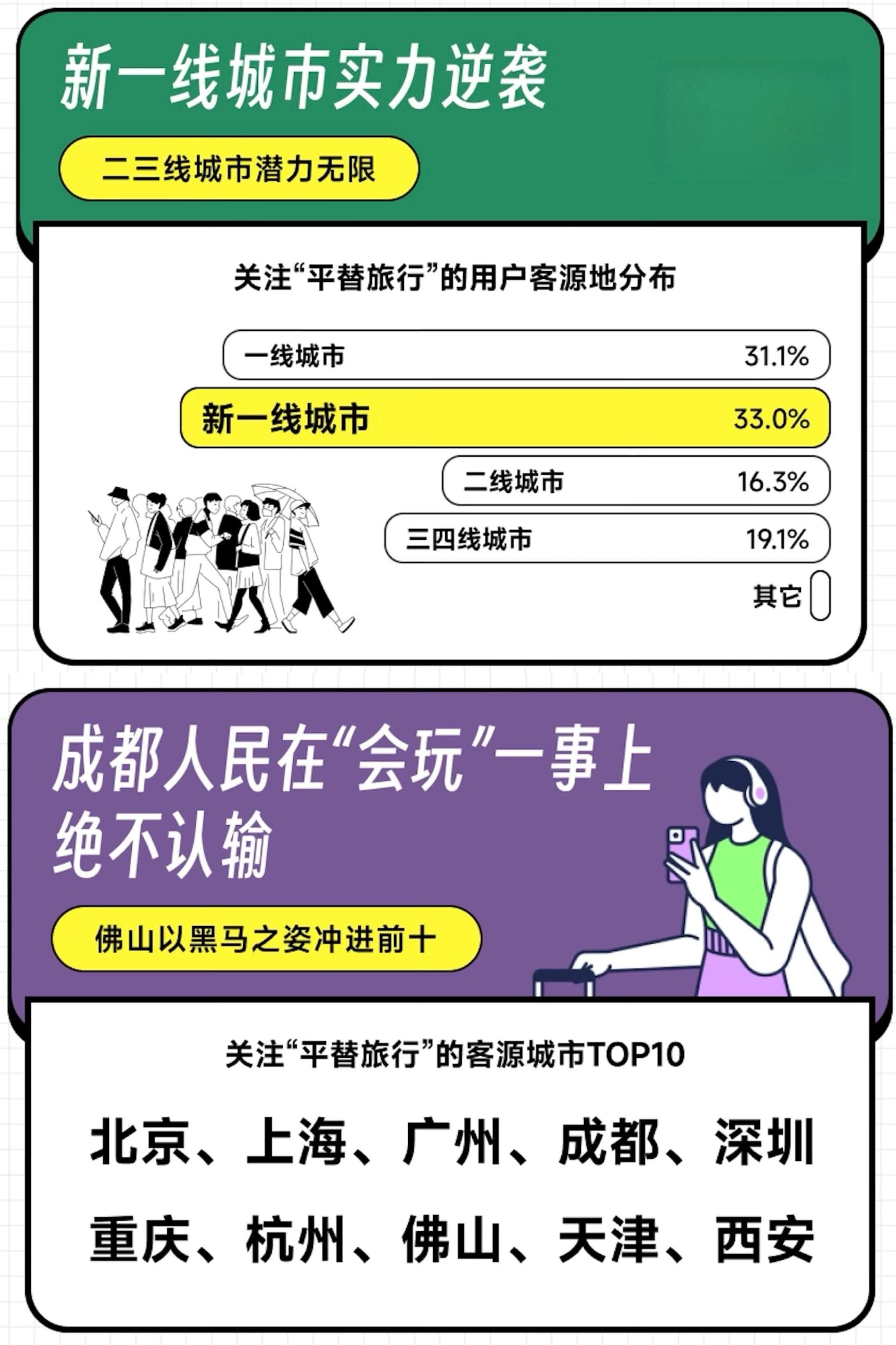 马蜂窝发布年轻人"平替旅行"报告：不止为省钱，平替是另一种"反向逃离"