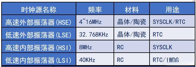 STM32单片机时钟系统详解：从基础概念到具体配置