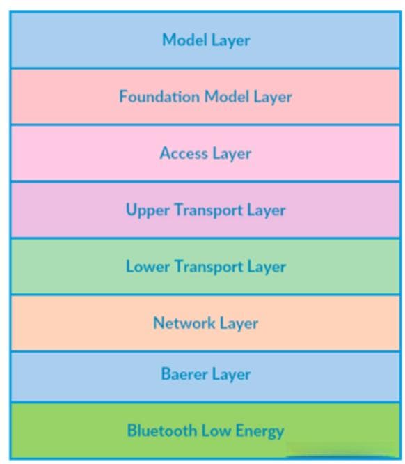 浅谈BR/EDR、BLE、BLE MESH协议栈架构及相应区别
