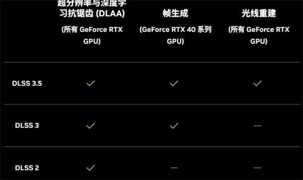 3080支持DLSS 3.0吗？