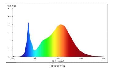 真正的“全光谱”植物补光灯，和日用灯有什么区别？