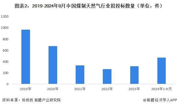 2024-2029年中国煤制天然气行业不同工艺成本分析