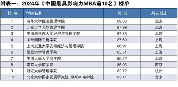 2024年中国最具影响力MBA排行榜发布：清华经管学院蝉联榜首