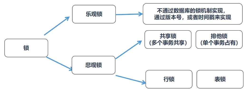 理解乐观锁和悲观锁