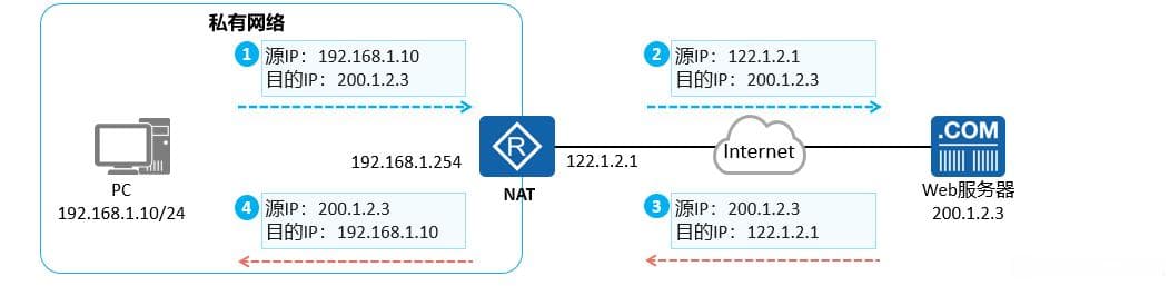 NAT（网络地址转换技术）
