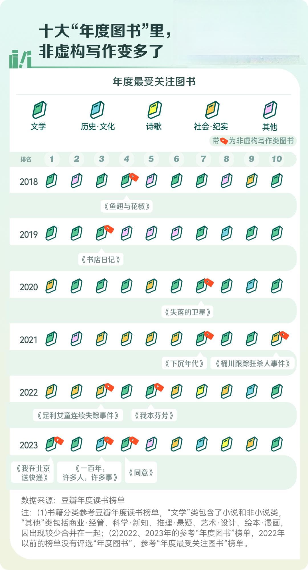 为什么每个人的书架上都要有一本非虚构？｜世界读书日特辑
