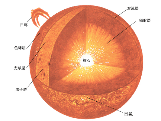 《天文基础知识》第一章太阳系与系内行星之了解太阳（上）