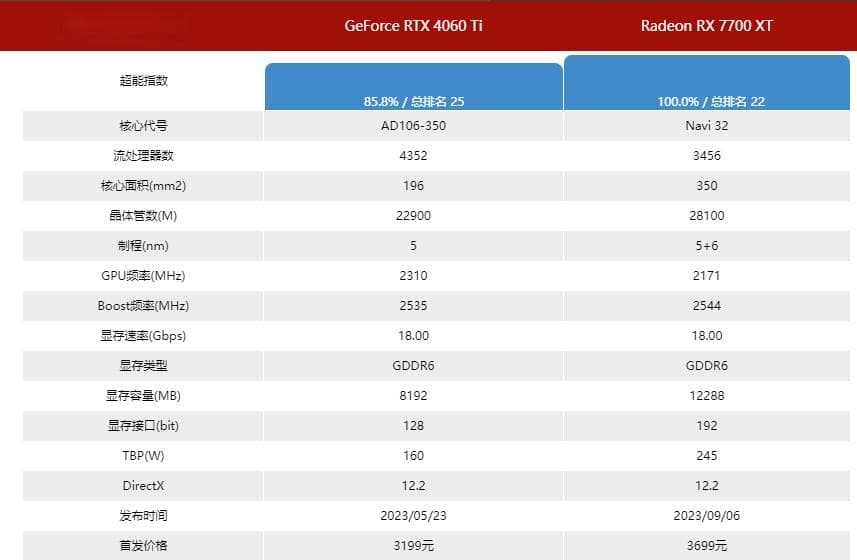 蓝宝石rx7800xt超白金相当于什么显卡