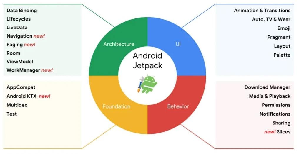 Android JetPack简介