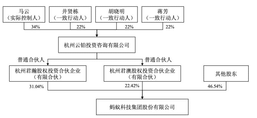 蚂蚁集团新动作，马云不再是实控人
