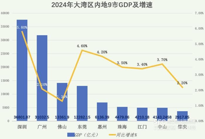 大湾区内地9市GDP突破11.5万亿元，“黄金内湾”能级实现新突破