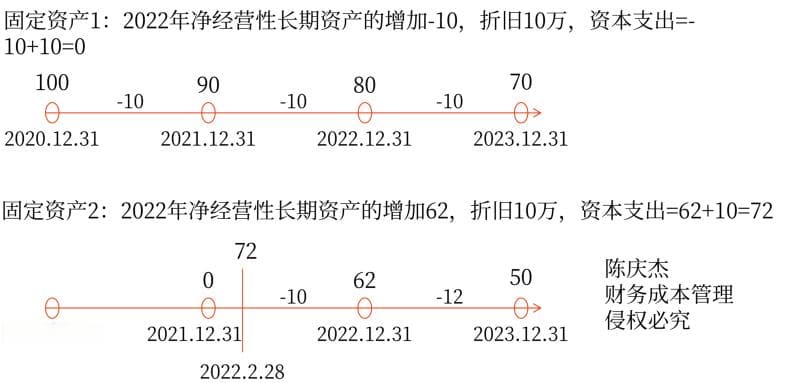 如何理解资本支出加折旧和摊销