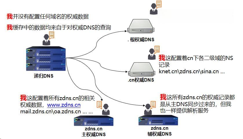 计算机网络：DNS域名解析过程与URL到页面显示详解
