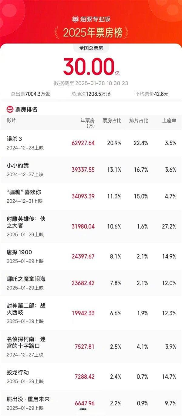 全国电影局：2025年1月电影总票房破30亿 《射雕英雄传》领跑新片榜3.2亿