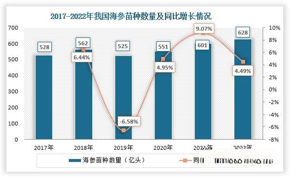海参产业破千亿，精深加工待提升