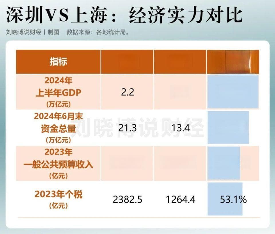 经济第一城之争！深圳能超越上海吗？